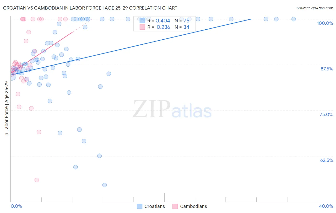 Croatian vs Cambodian In Labor Force | Age 25-29