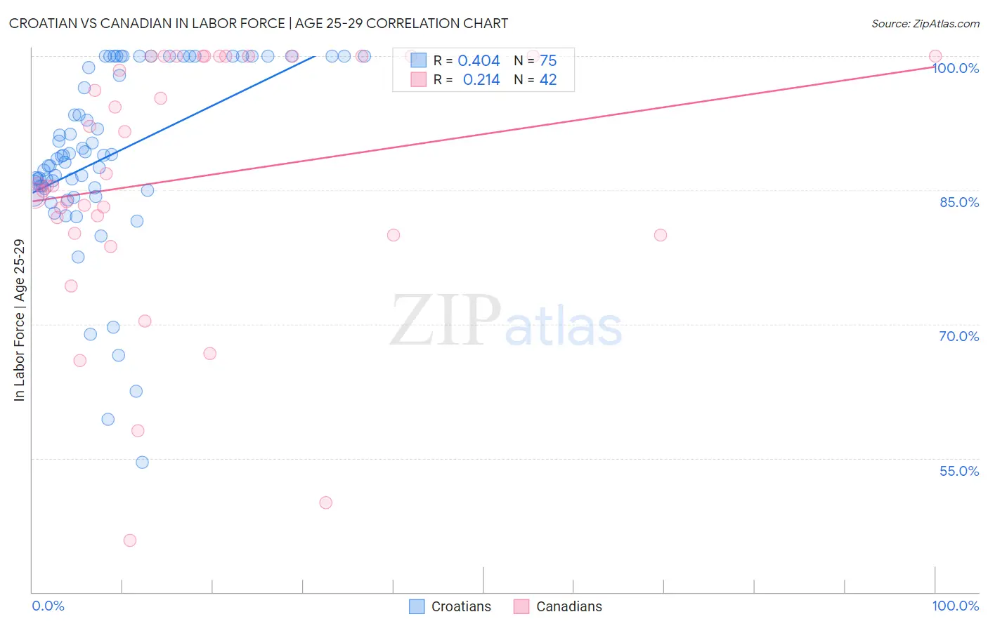 Croatian vs Canadian In Labor Force | Age 25-29