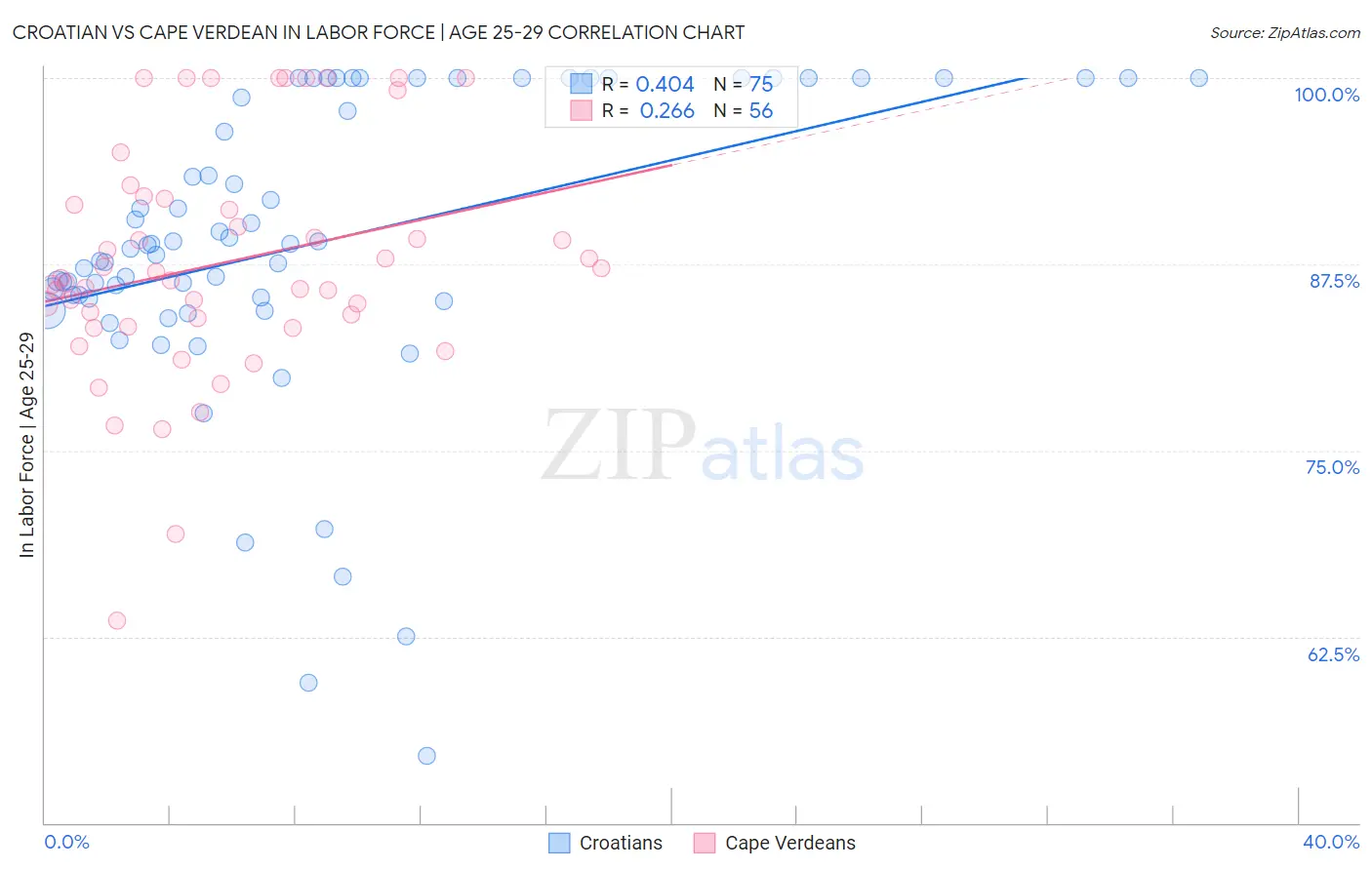 Croatian vs Cape Verdean In Labor Force | Age 25-29