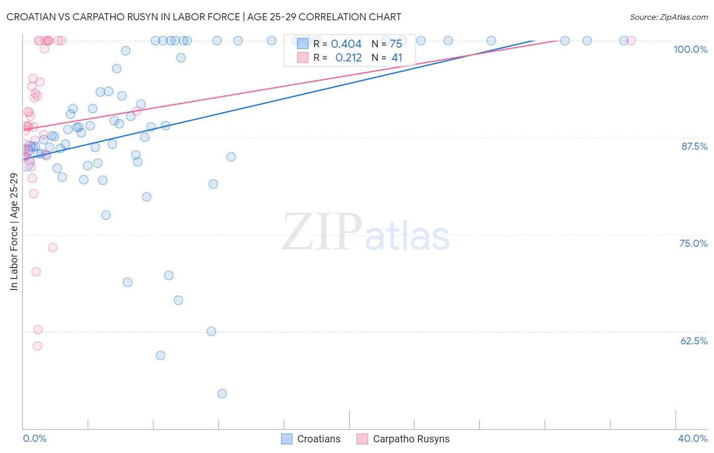 Croatian vs Carpatho Rusyn In Labor Force | Age 25-29