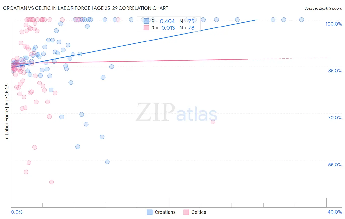 Croatian vs Celtic In Labor Force | Age 25-29