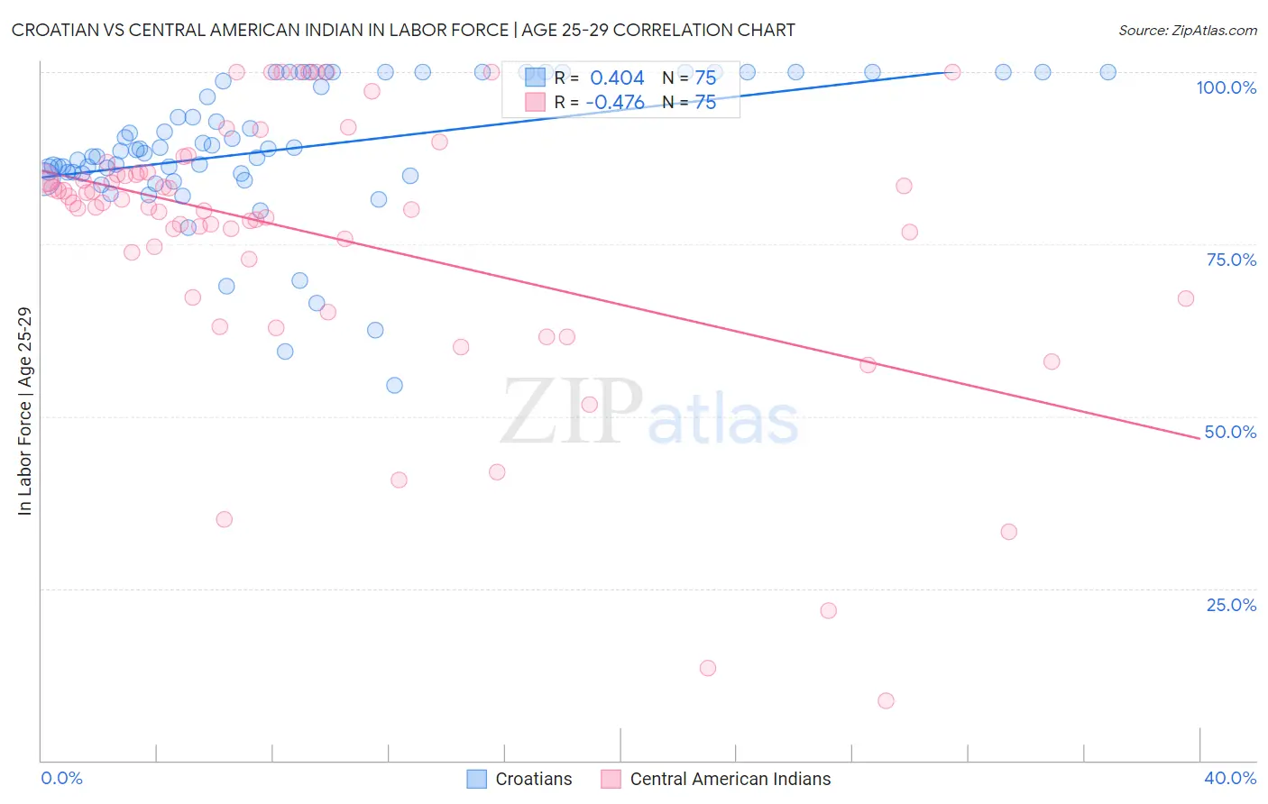 Croatian vs Central American Indian In Labor Force | Age 25-29
