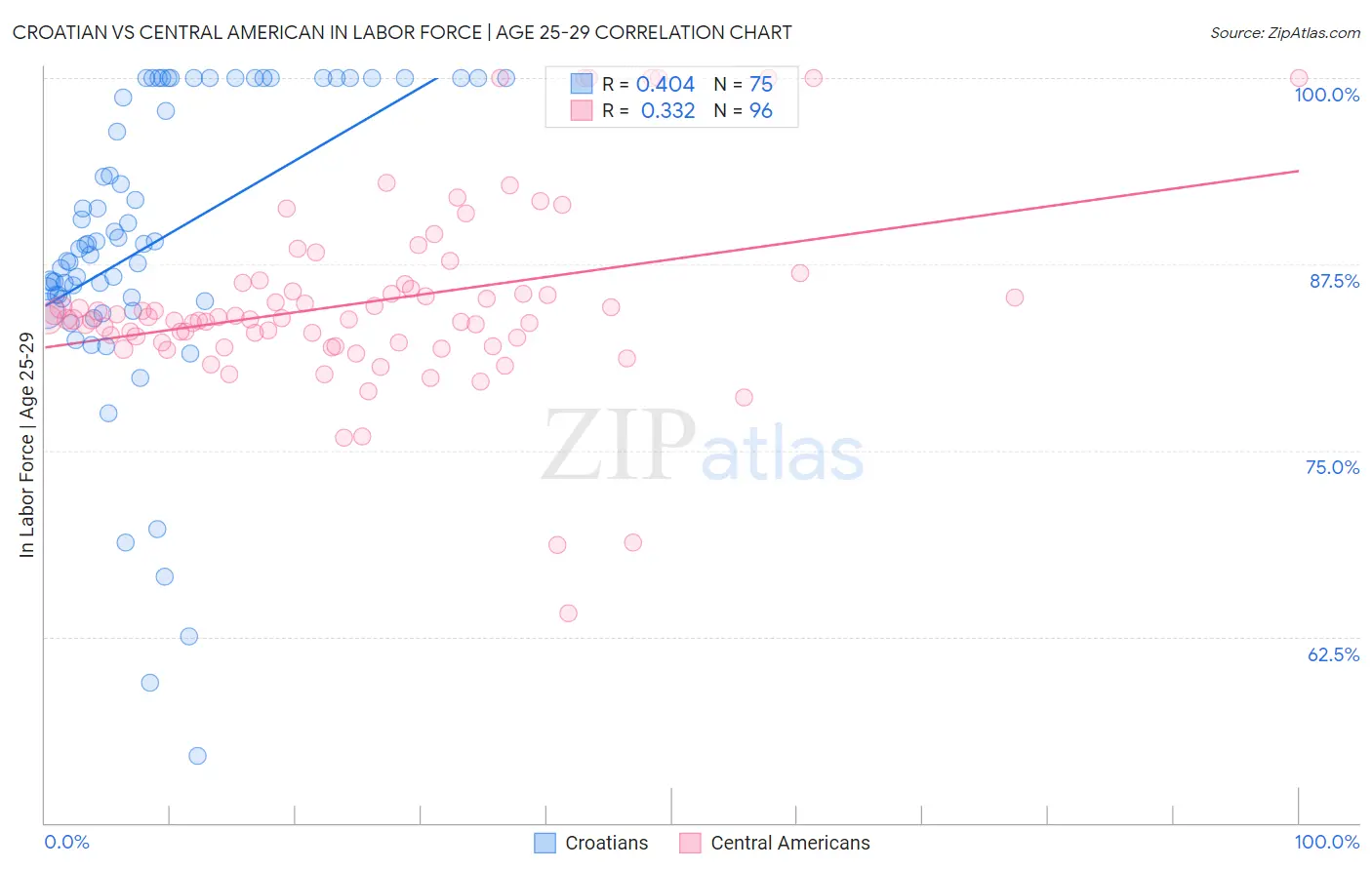 Croatian vs Central American In Labor Force | Age 25-29