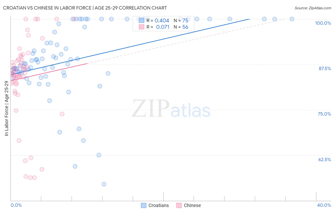 Croatian vs Chinese In Labor Force | Age 25-29