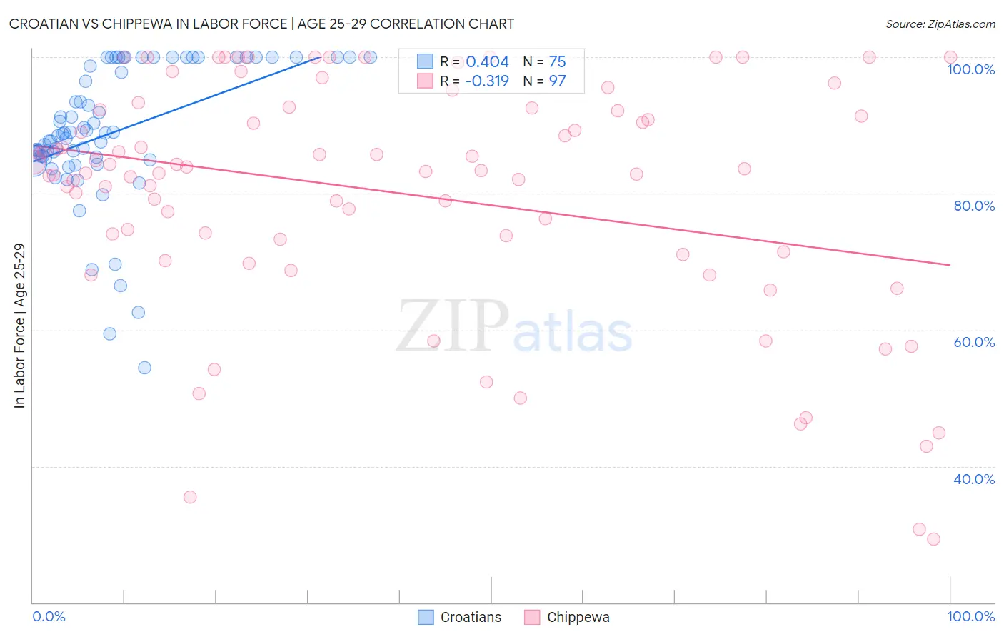 Croatian vs Chippewa In Labor Force | Age 25-29