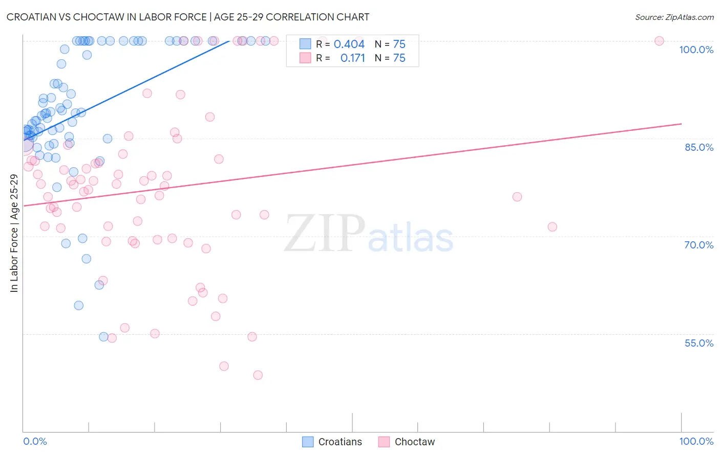Croatian vs Choctaw In Labor Force | Age 25-29