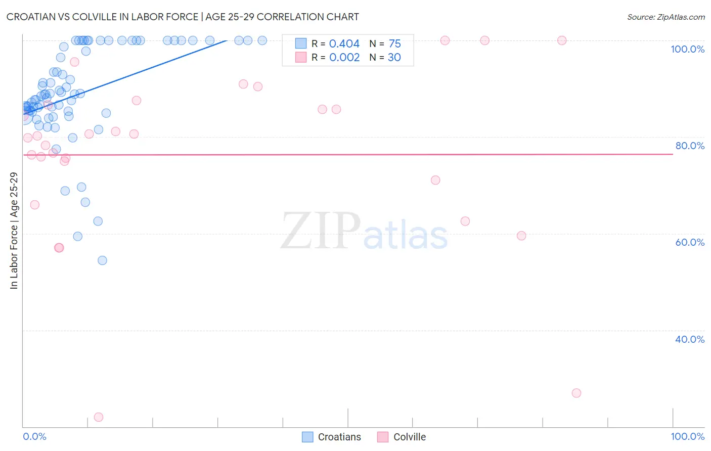 Croatian vs Colville In Labor Force | Age 25-29