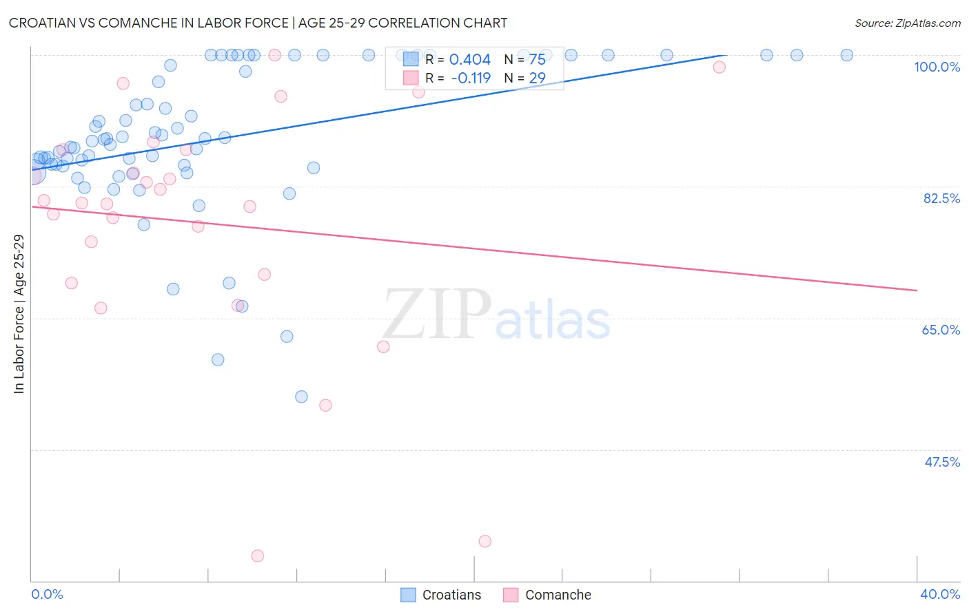 Croatian vs Comanche In Labor Force | Age 25-29