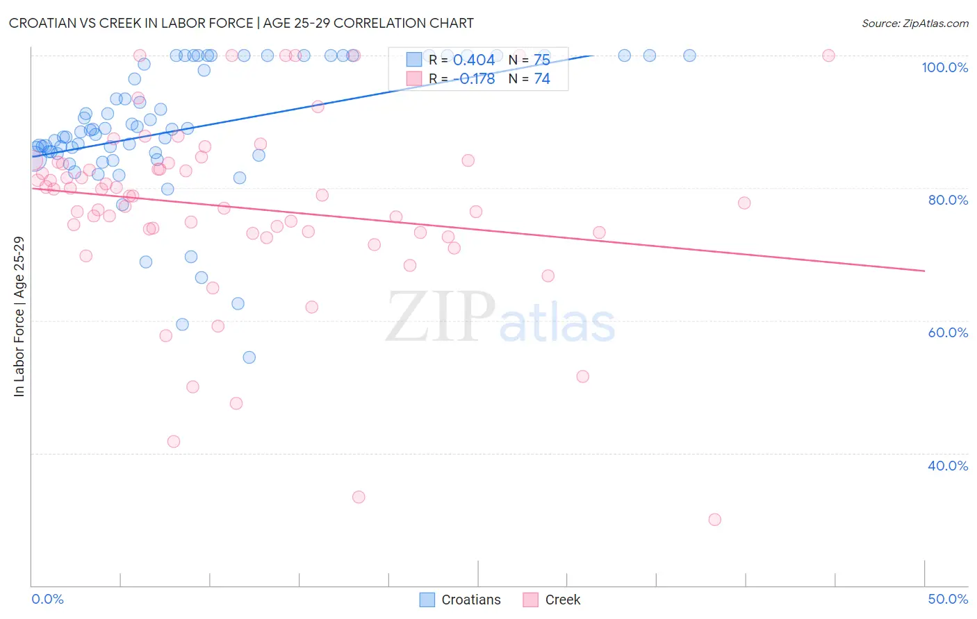 Croatian vs Creek In Labor Force | Age 25-29