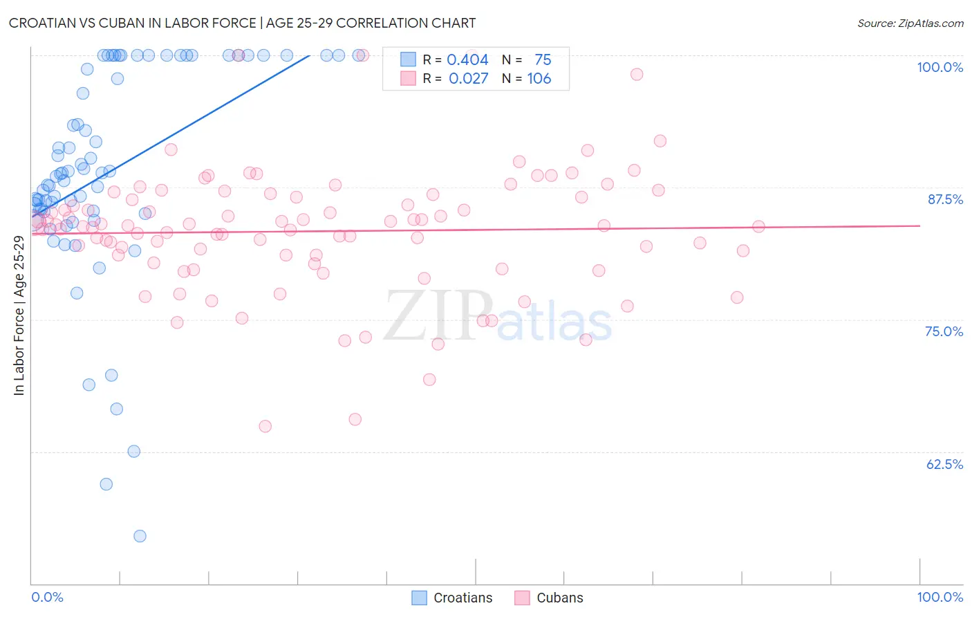 Croatian vs Cuban In Labor Force | Age 25-29