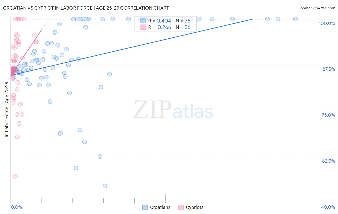 Croatian vs Cypriot In Labor Force | Age 25-29