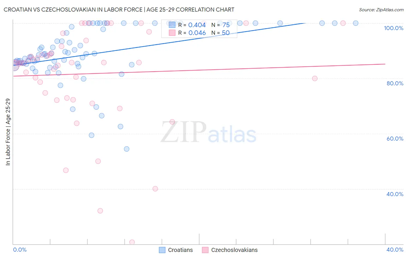 Croatian vs Czechoslovakian In Labor Force | Age 25-29