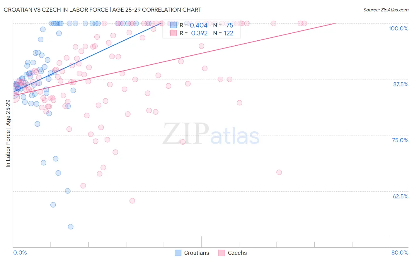 Croatian vs Czech In Labor Force | Age 25-29
