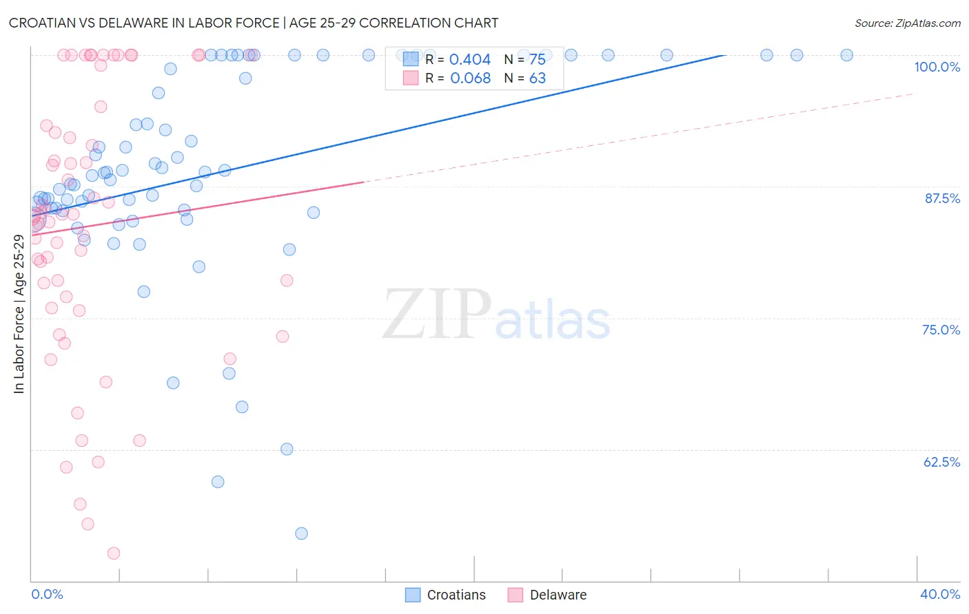 Croatian vs Delaware In Labor Force | Age 25-29