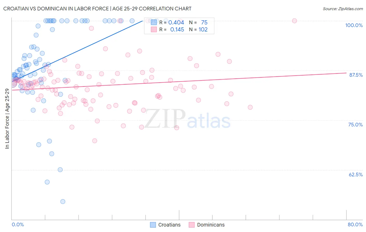 Croatian vs Dominican In Labor Force | Age 25-29