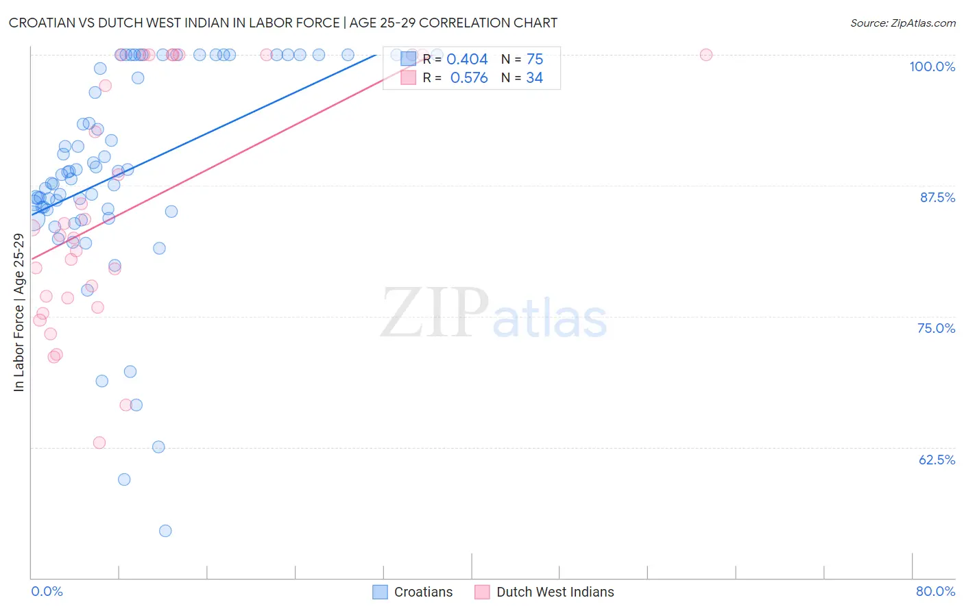 Croatian vs Dutch West Indian In Labor Force | Age 25-29