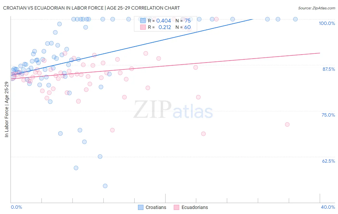 Croatian vs Ecuadorian In Labor Force | Age 25-29