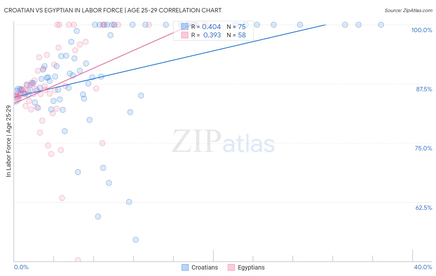 Croatian vs Egyptian In Labor Force | Age 25-29