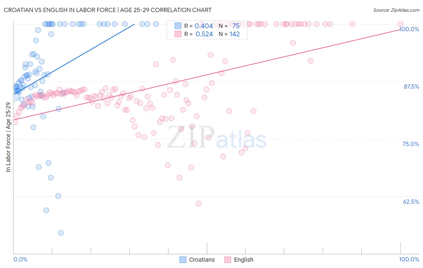 Croatian vs English In Labor Force | Age 25-29