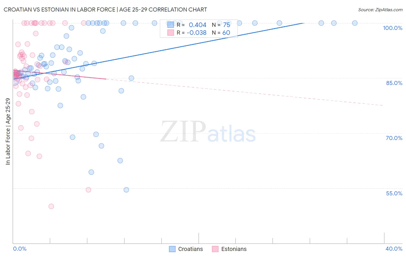 Croatian vs Estonian In Labor Force | Age 25-29