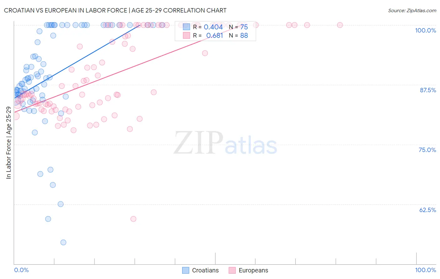Croatian vs European In Labor Force | Age 25-29