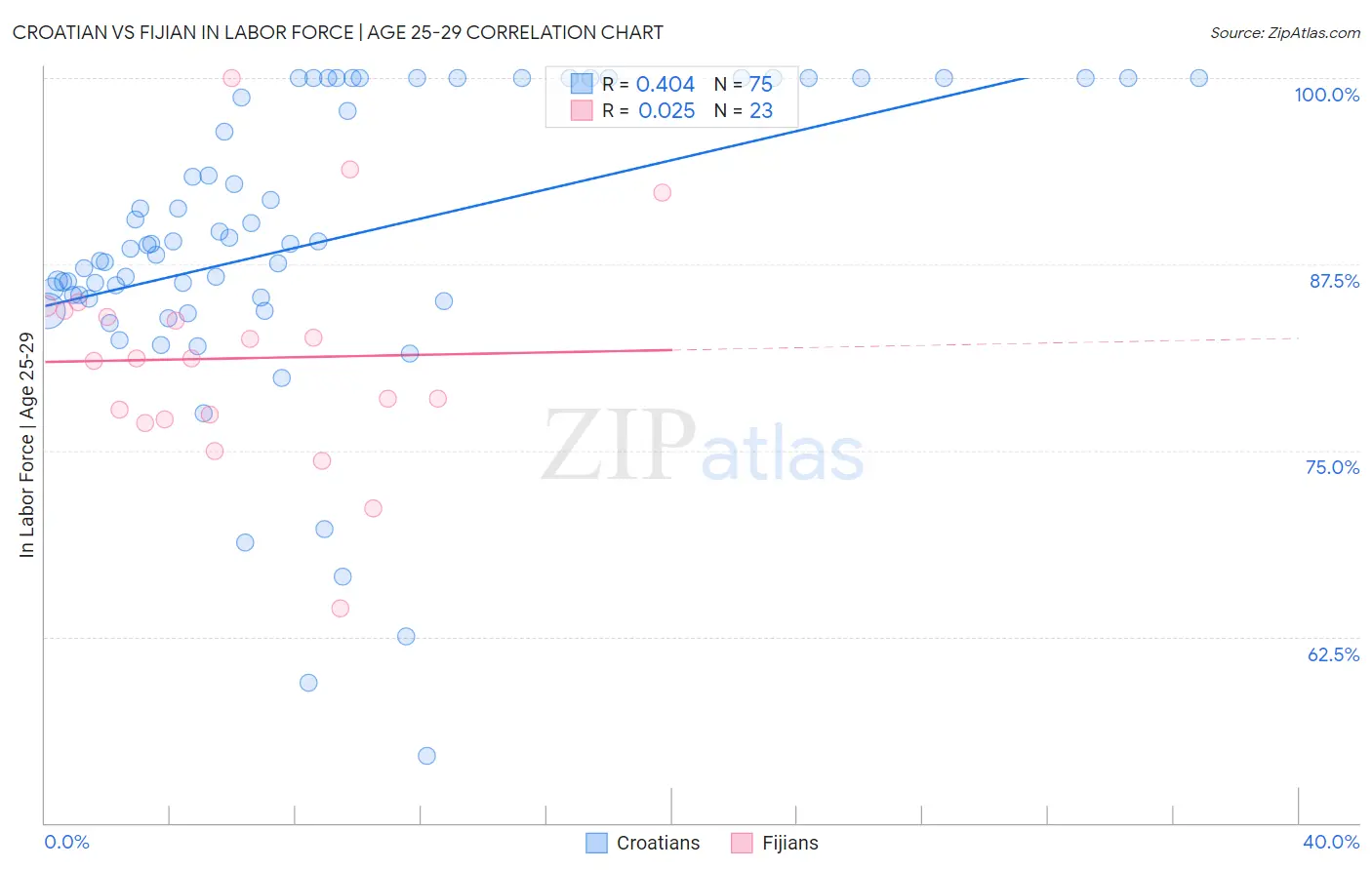 Croatian vs Fijian In Labor Force | Age 25-29