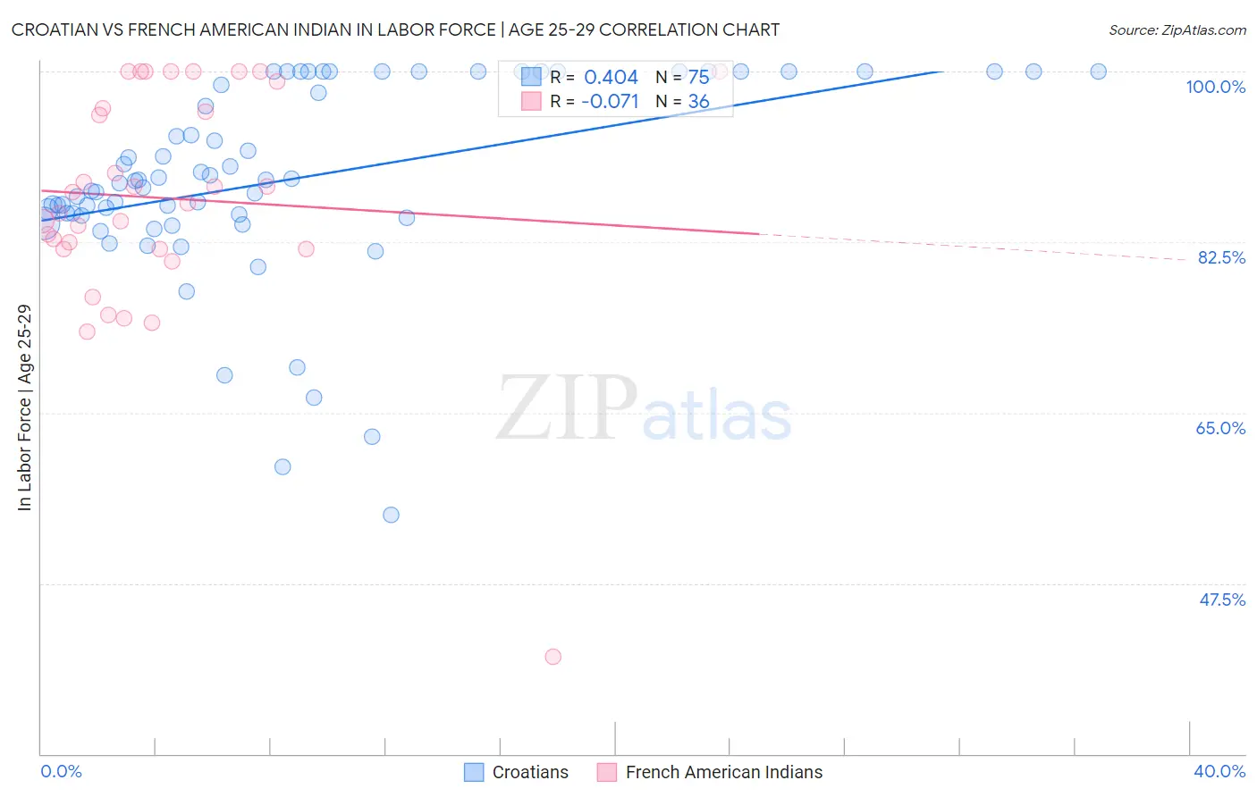 Croatian vs French American Indian In Labor Force | Age 25-29