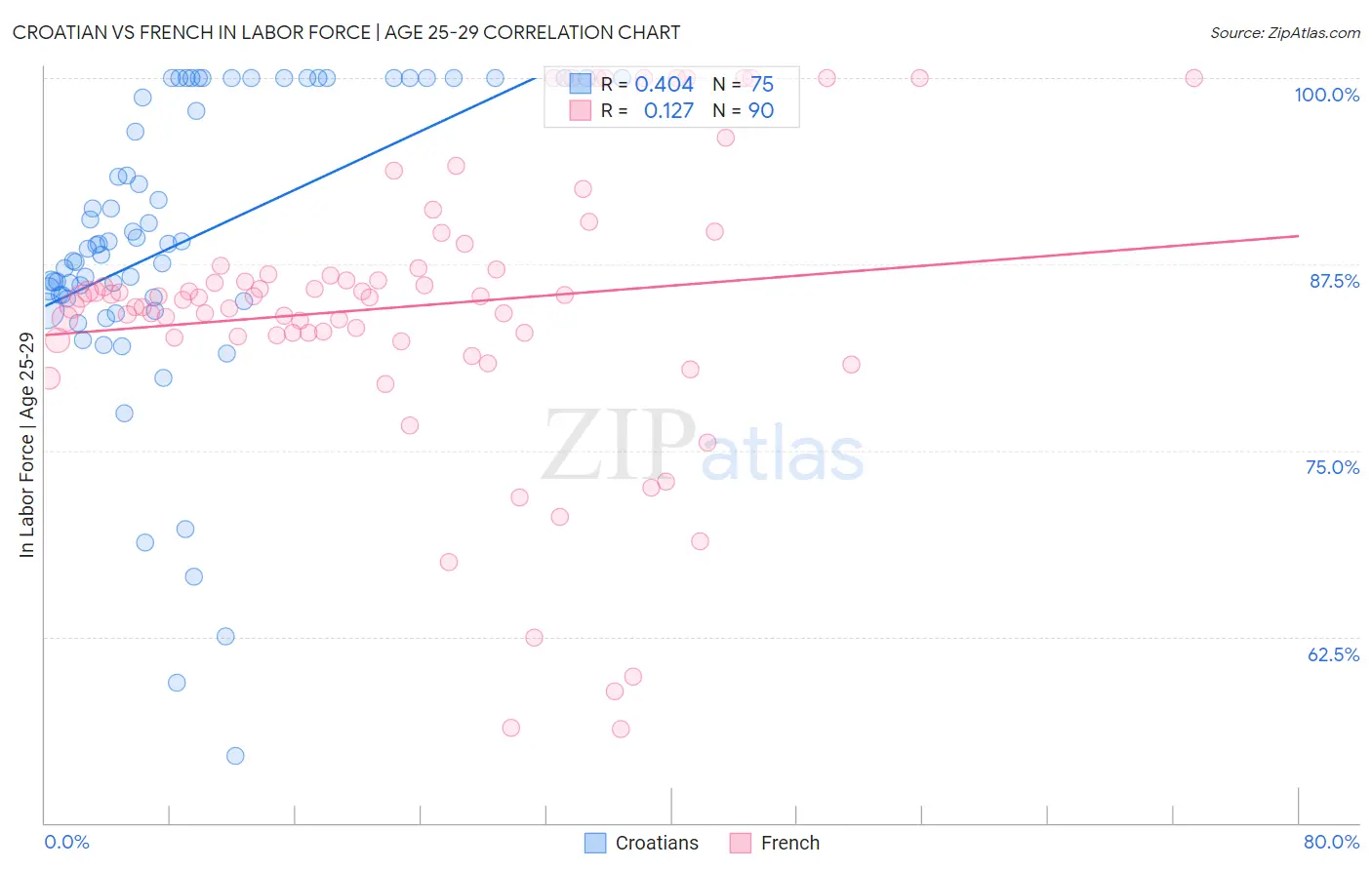 Croatian vs French In Labor Force | Age 25-29