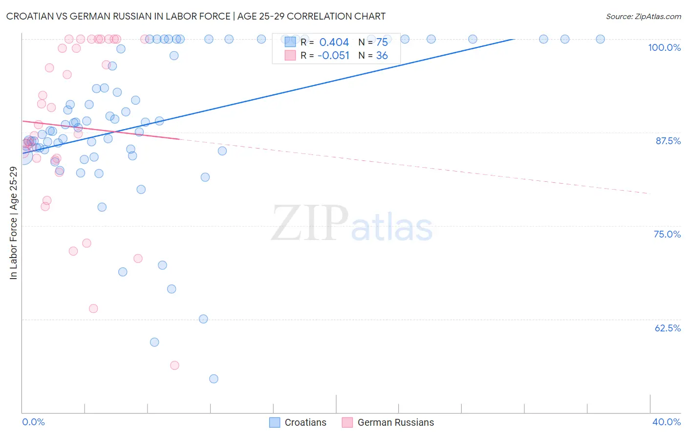 Croatian vs German Russian In Labor Force | Age 25-29