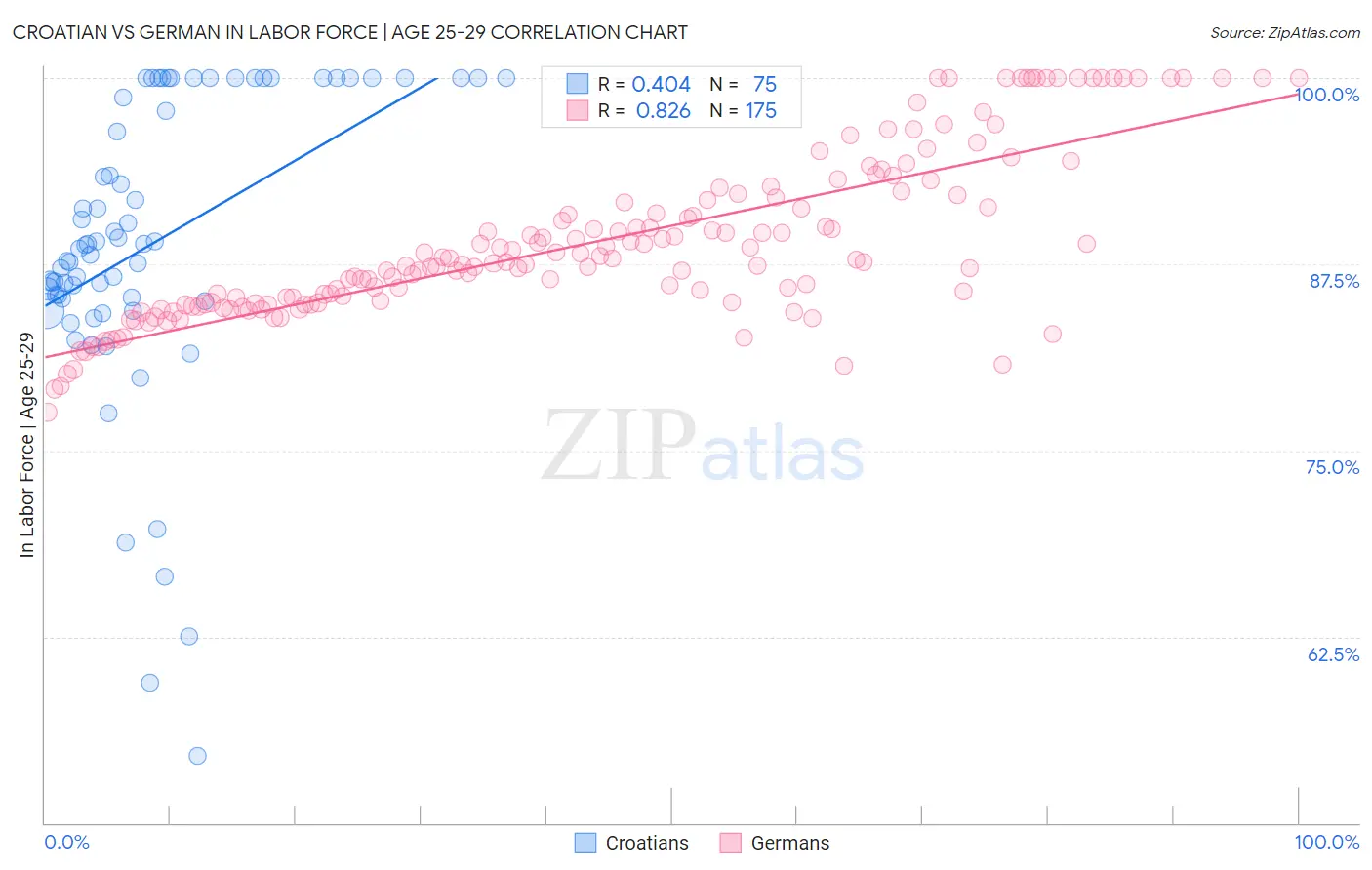 Croatian vs German In Labor Force | Age 25-29