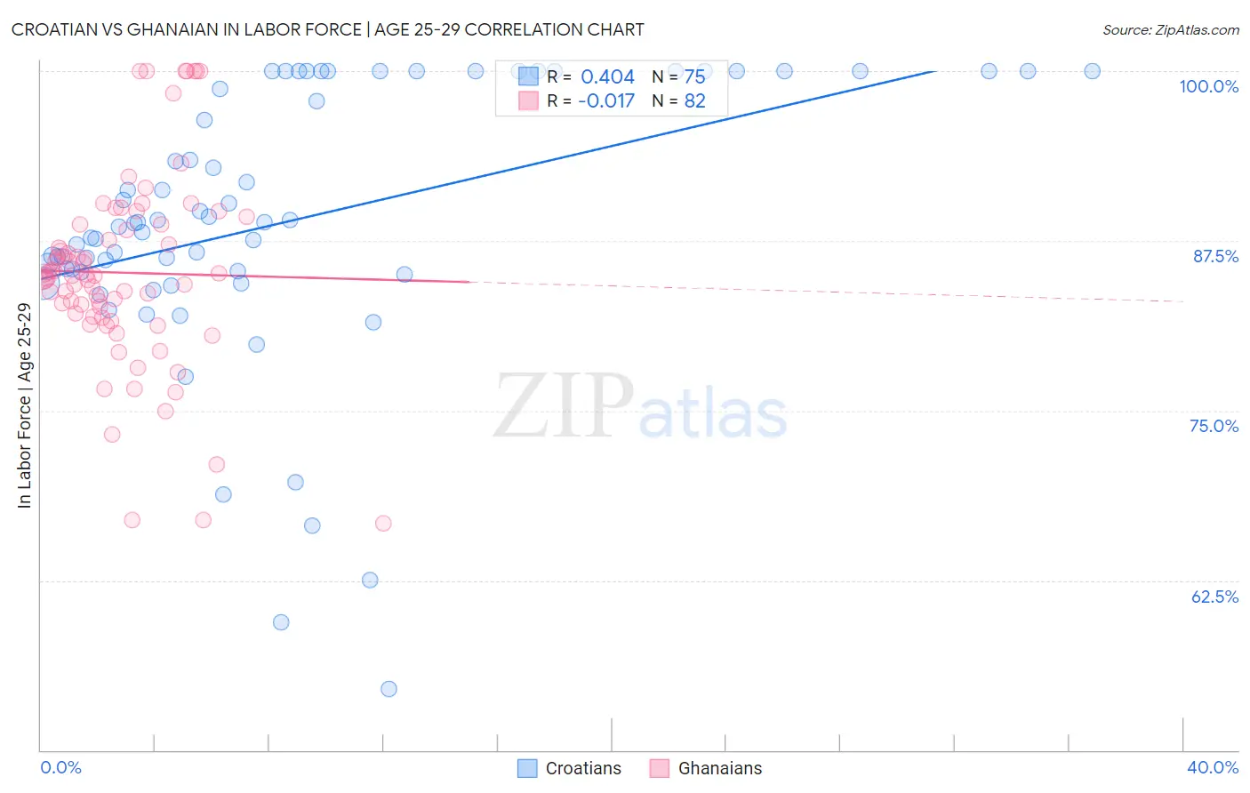 Croatian vs Ghanaian In Labor Force | Age 25-29