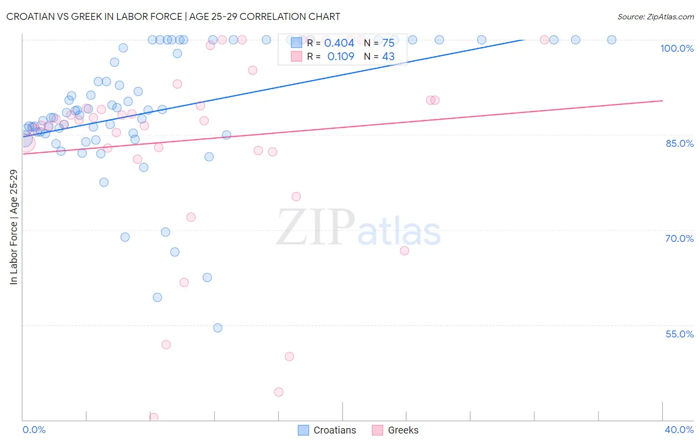 Croatian vs Greek In Labor Force | Age 25-29