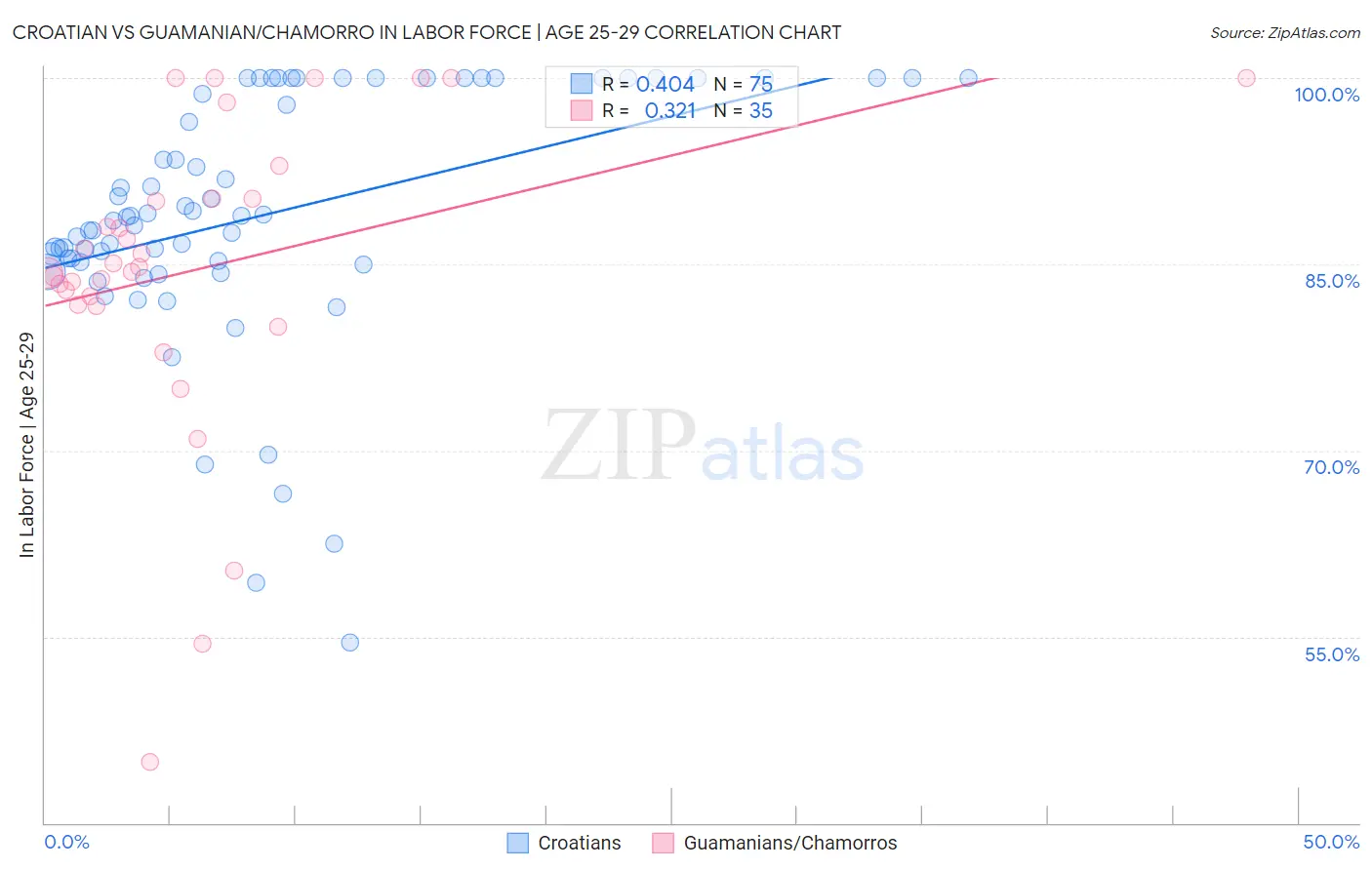 Croatian vs Guamanian/Chamorro In Labor Force | Age 25-29