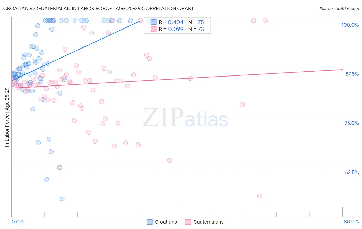Croatian vs Guatemalan In Labor Force | Age 25-29