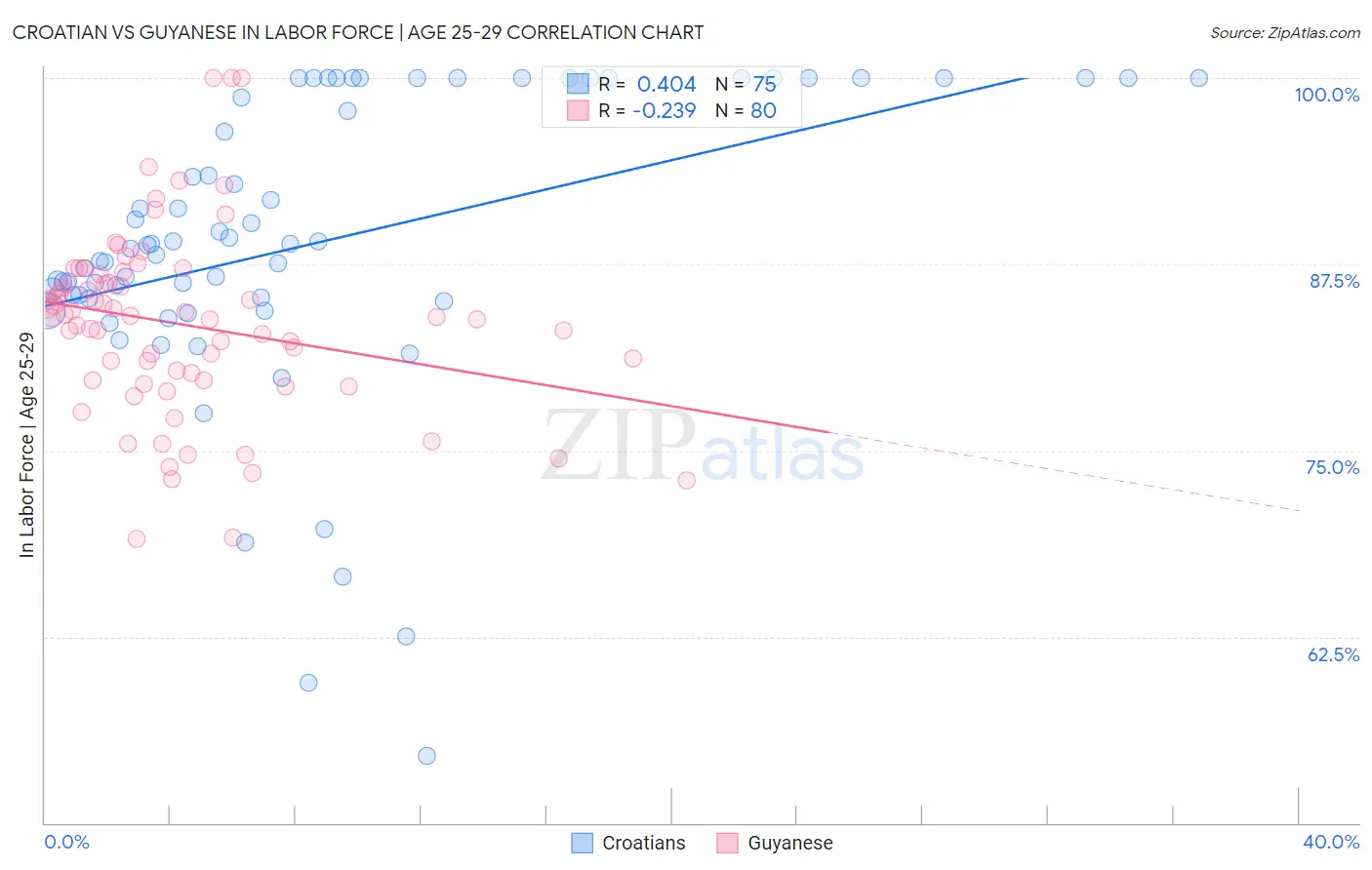 Croatian vs Guyanese In Labor Force | Age 25-29