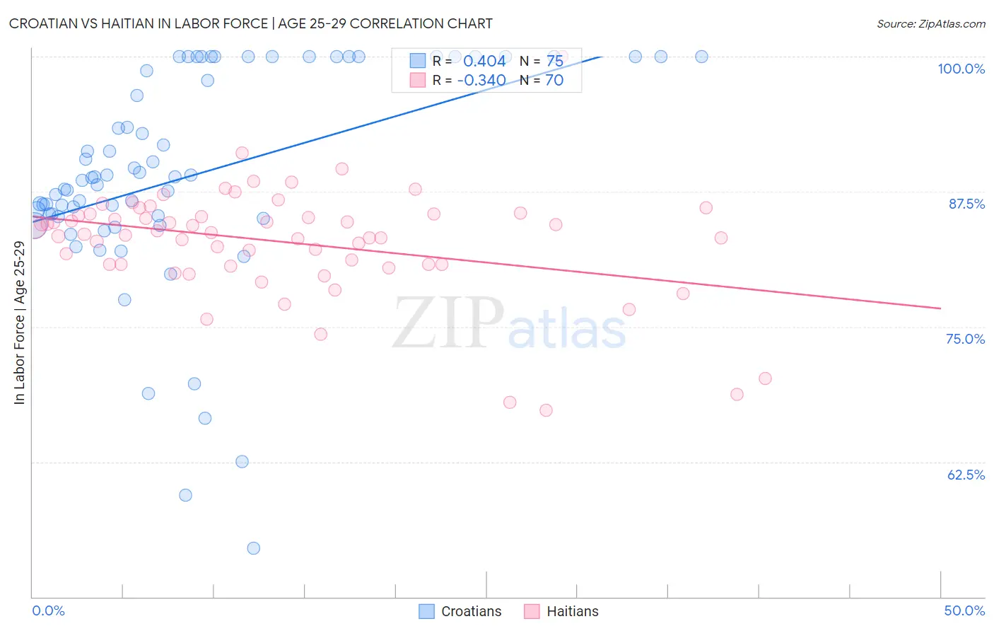 Croatian vs Haitian In Labor Force | Age 25-29