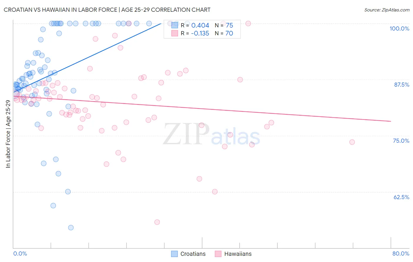 Croatian vs Hawaiian In Labor Force | Age 25-29