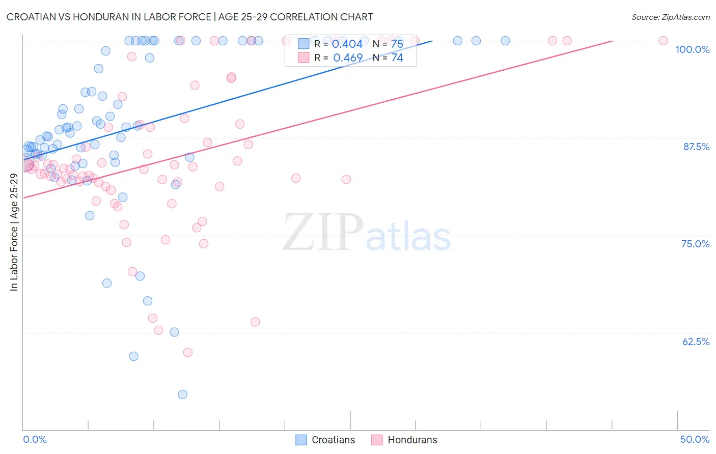 Croatian vs Honduran In Labor Force | Age 25-29