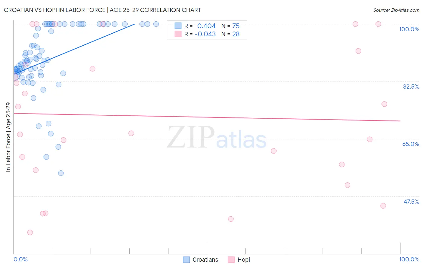 Croatian vs Hopi In Labor Force | Age 25-29