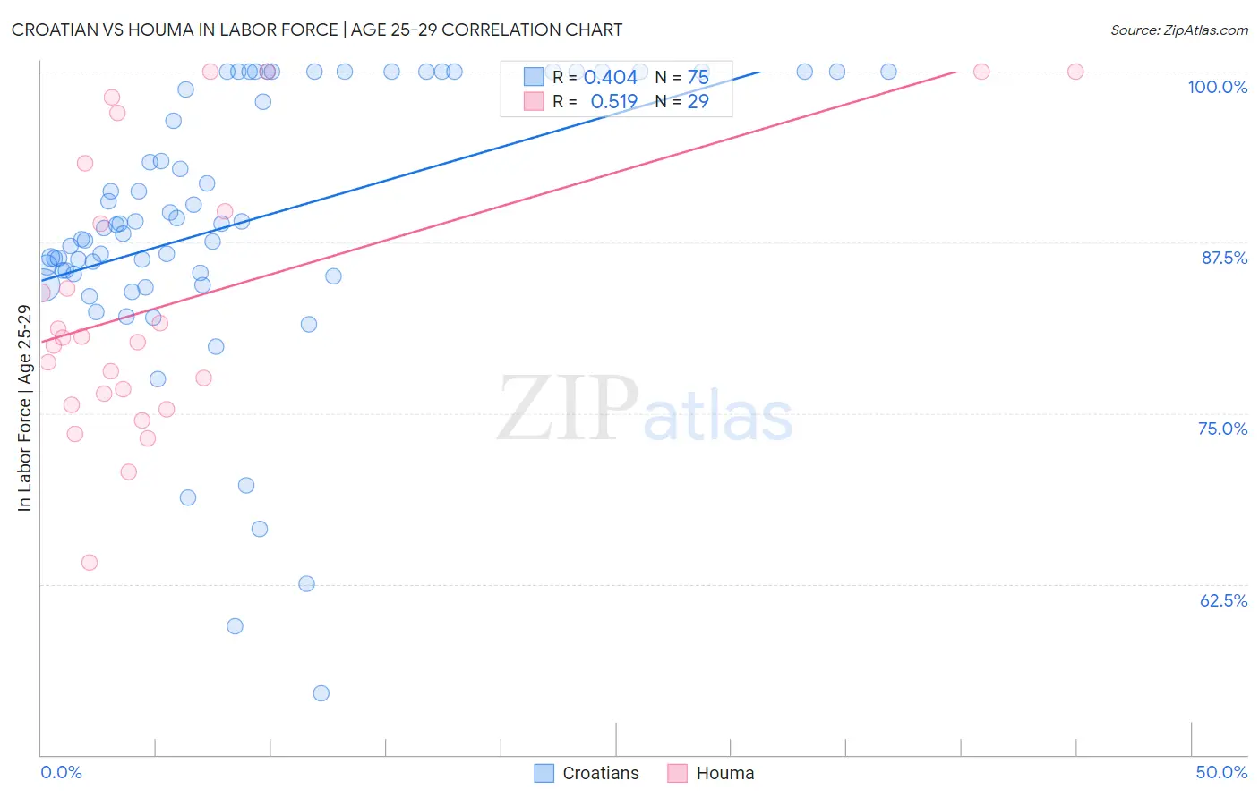 Croatian vs Houma In Labor Force | Age 25-29