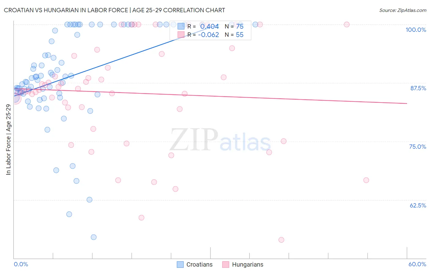 Croatian vs Hungarian In Labor Force | Age 25-29