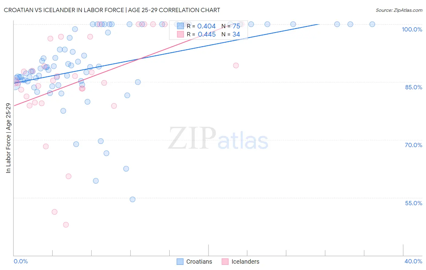 Croatian vs Icelander In Labor Force | Age 25-29