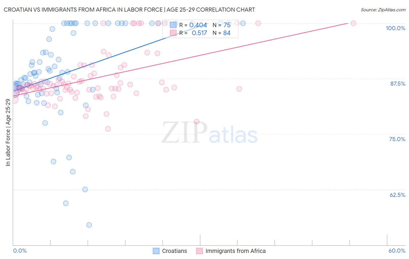 Croatian vs Immigrants from Africa In Labor Force | Age 25-29