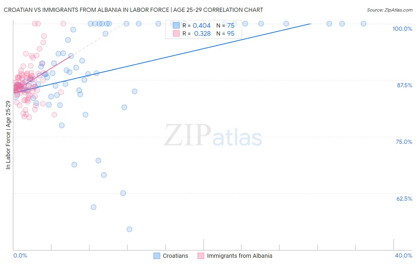 Croatian vs Immigrants from Albania In Labor Force | Age 25-29