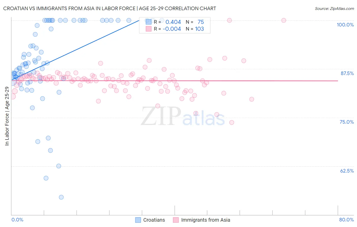Croatian vs Immigrants from Asia In Labor Force | Age 25-29