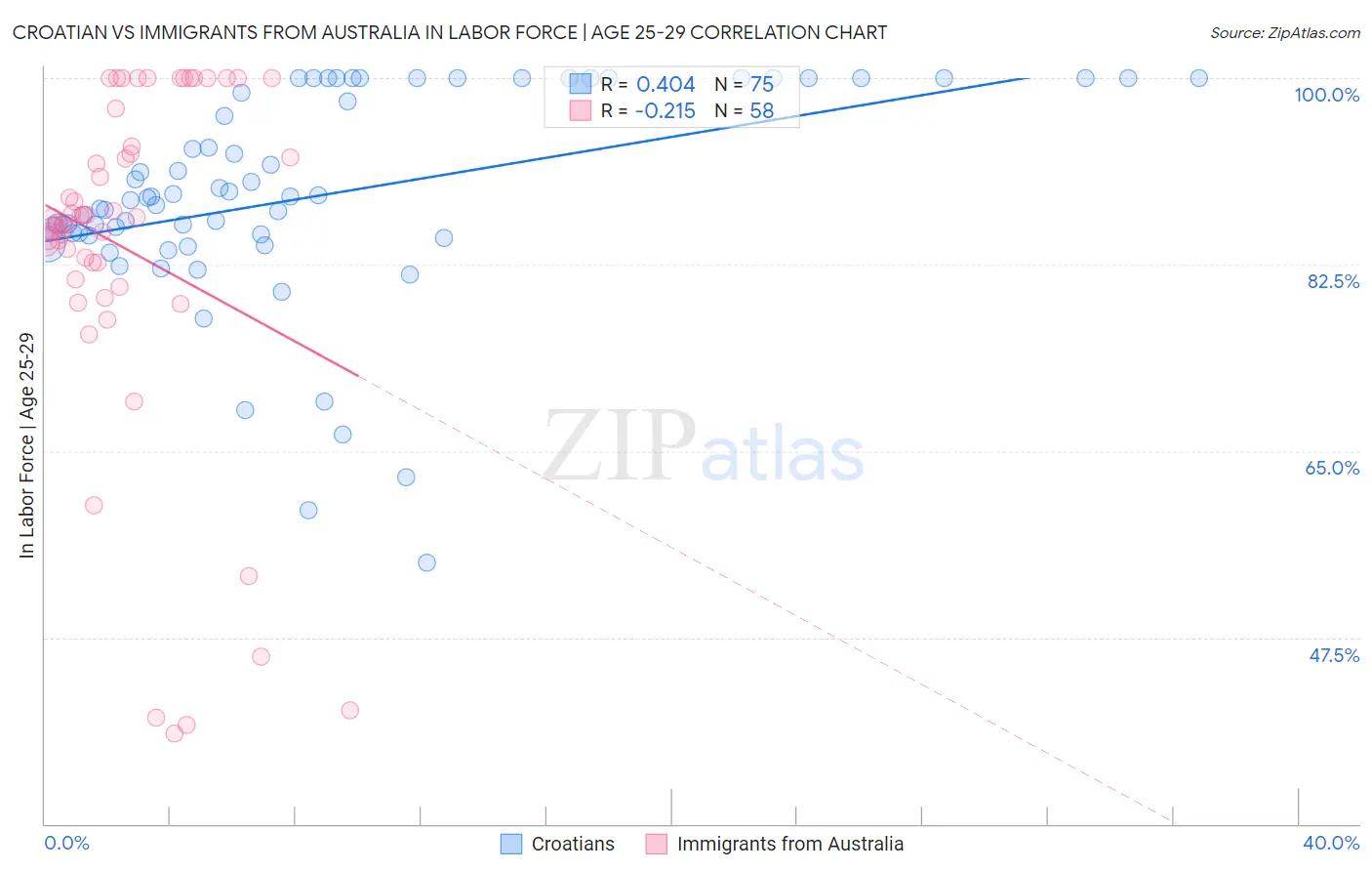 Croatian vs Immigrants from Australia In Labor Force | Age 25-29