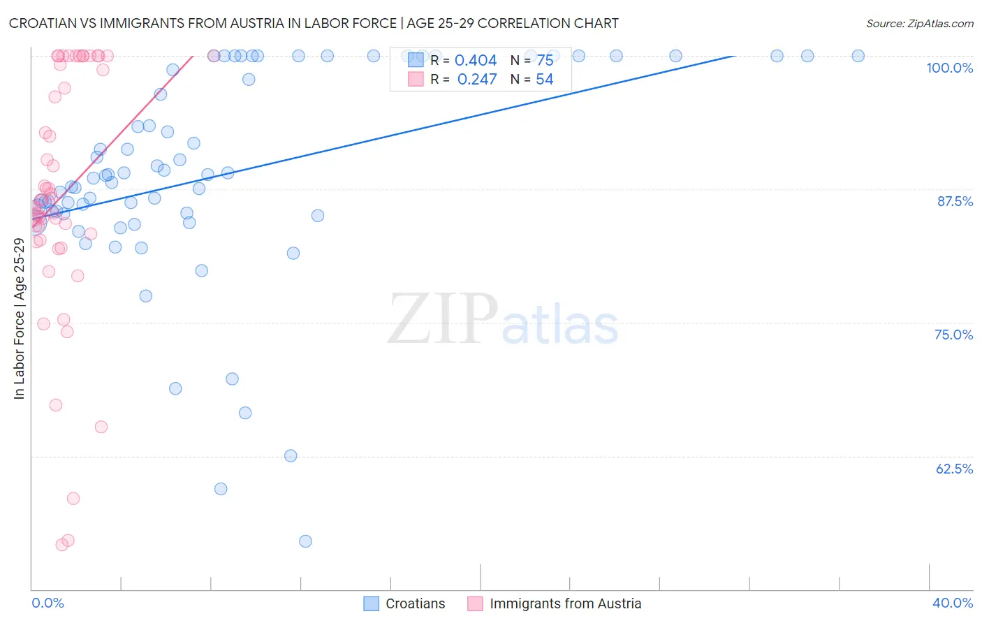 Croatian vs Immigrants from Austria In Labor Force | Age 25-29