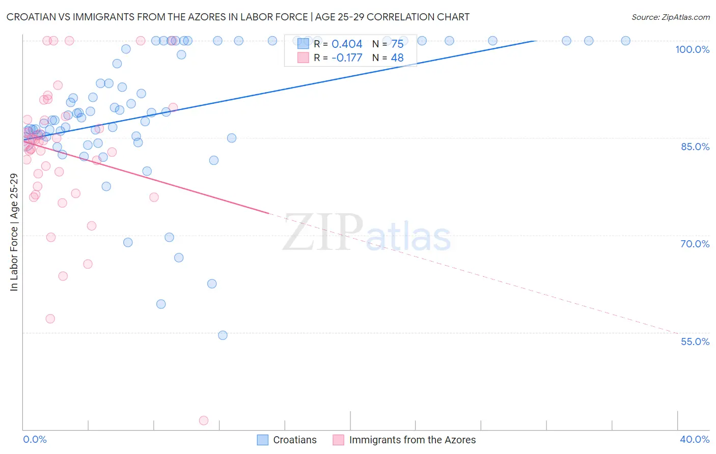 Croatian vs Immigrants from the Azores In Labor Force | Age 25-29