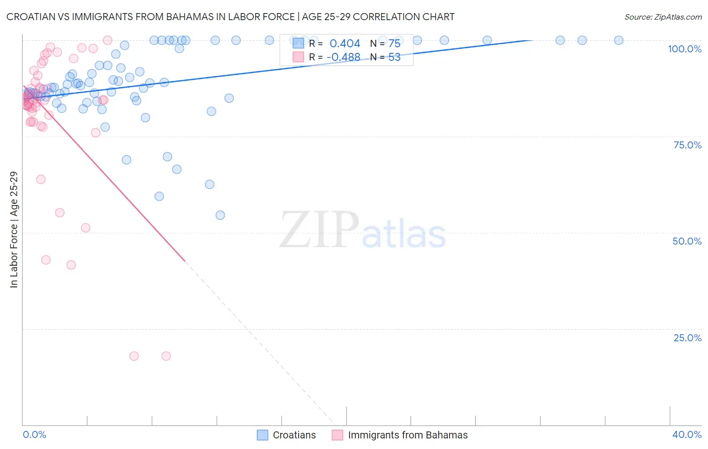 Croatian vs Immigrants from Bahamas In Labor Force | Age 25-29
