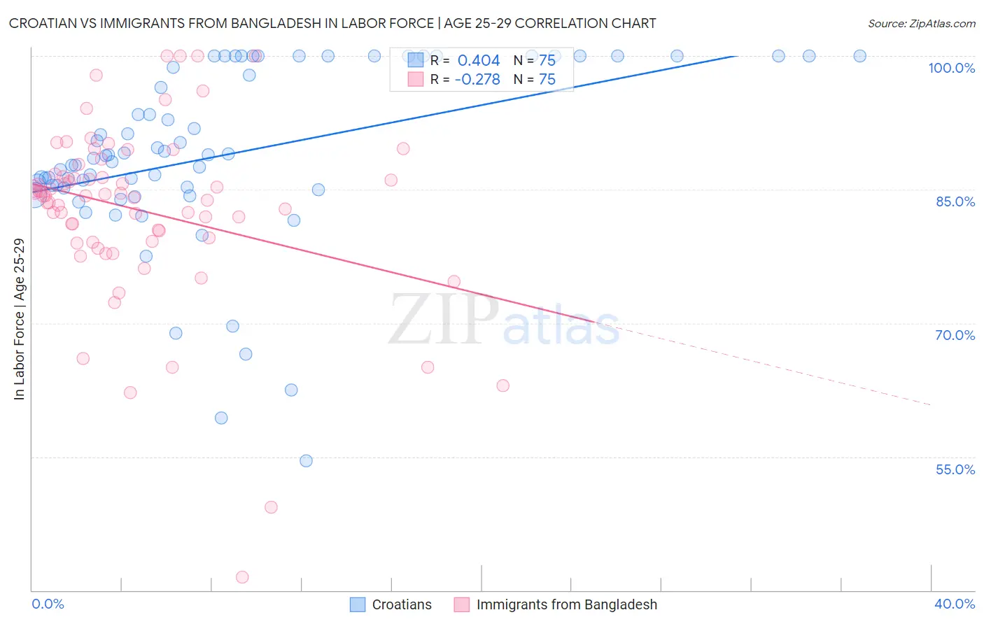 Croatian vs Immigrants from Bangladesh In Labor Force | Age 25-29